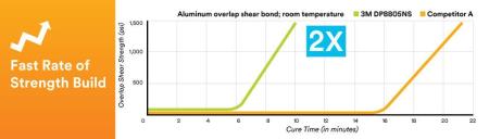 Preview: 3M™ Scotch-Weld™ 2-Komponenten-Konstruktionsklebstoff auf Acrylatbasis DP8825NS, Grün, 490 ml