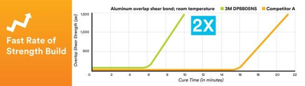 3M™ Scotch-Weld™ 2-Komponenten-Konstruktionsklebstoff auf Acrylatbasis DP8825NS, Grün, 490 ml